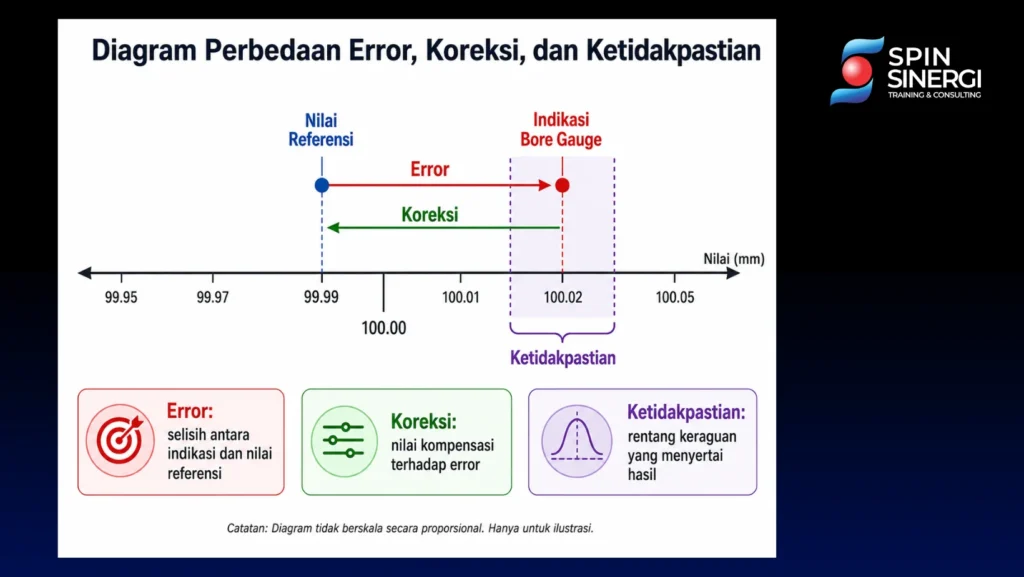 Perbedaan Error, Koreksi, dan Ketidakpastian